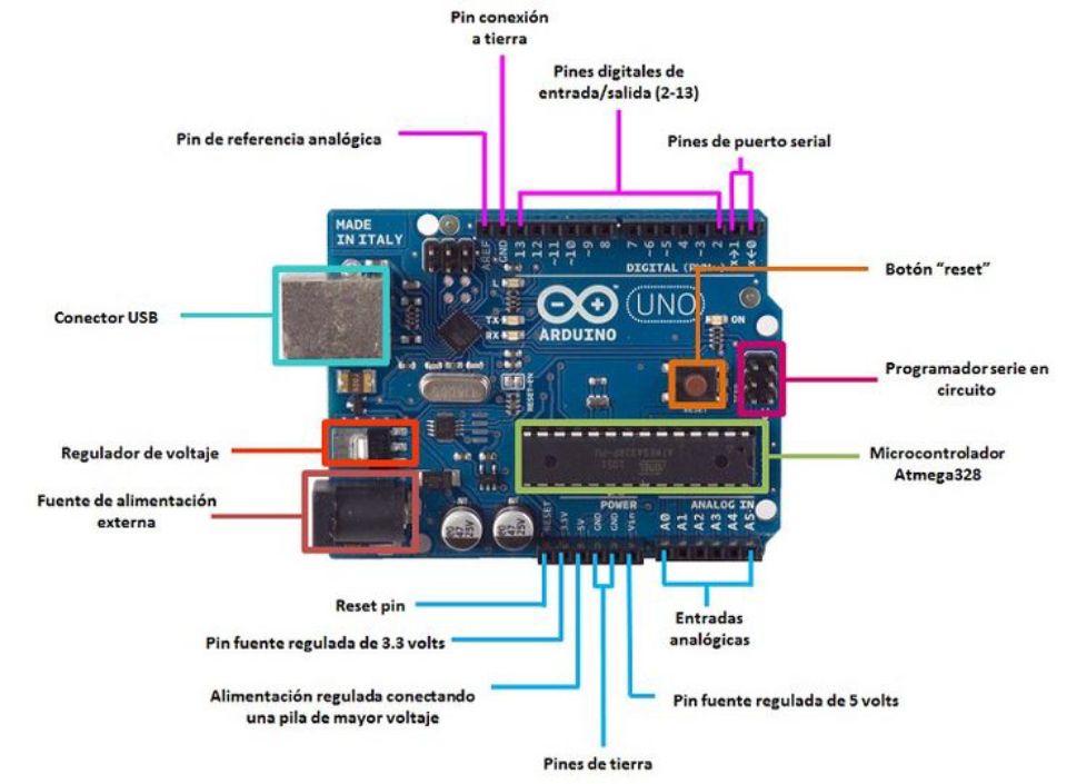 DIY Arduino project & Robot arm | a labeled diagram of an Arduino UNO ...
