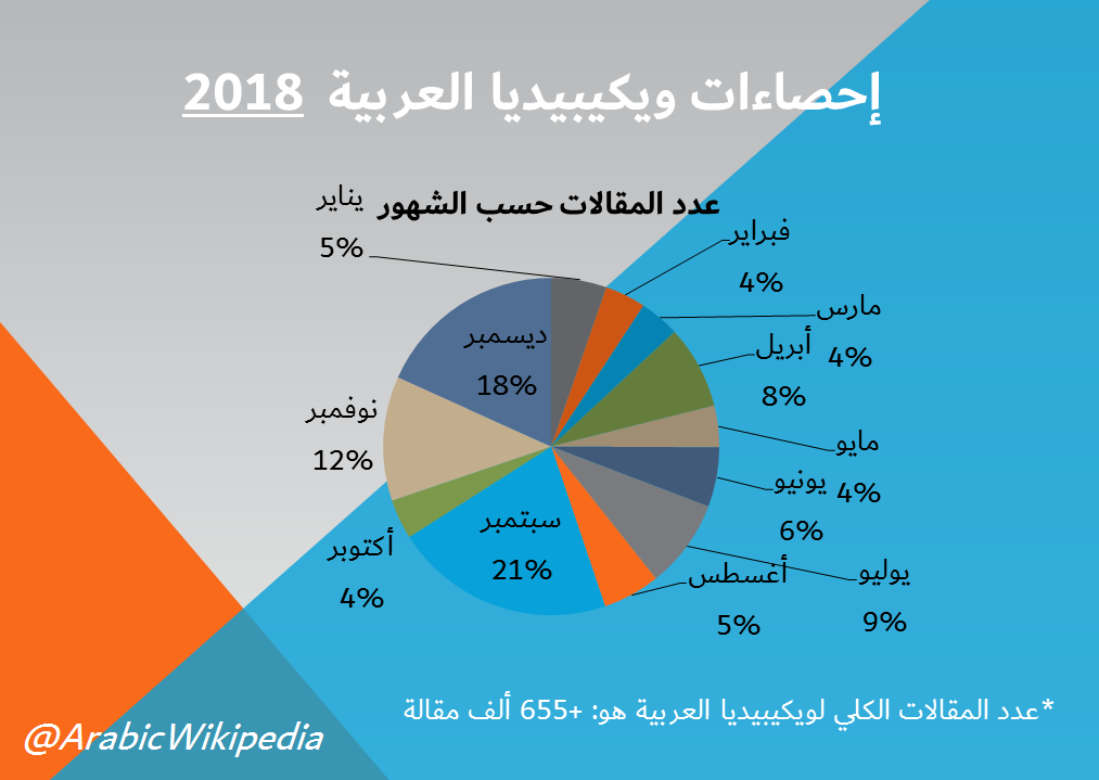 ويكيبيديا العربية 2018 Arabic Wikipedia ويكيبيديا العربية