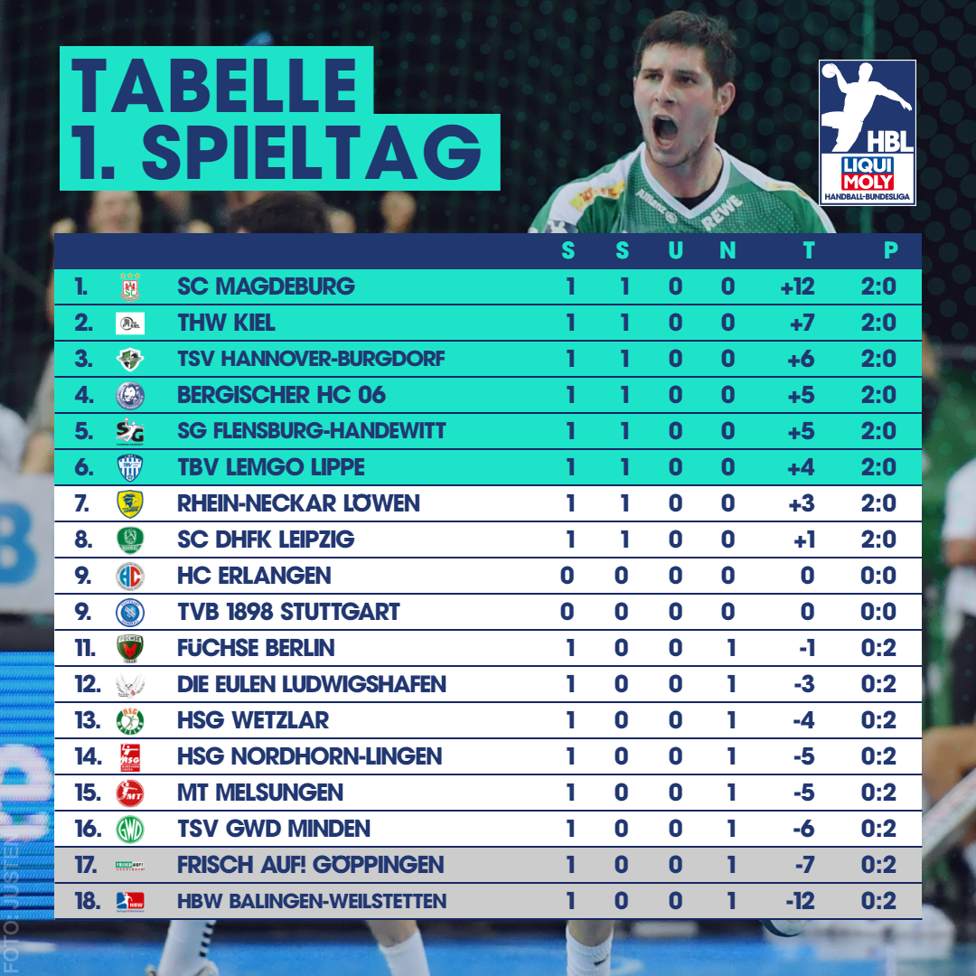 Liqui Moly Hbl Das Ist Sie Die Tabelle Des 1 Facebook