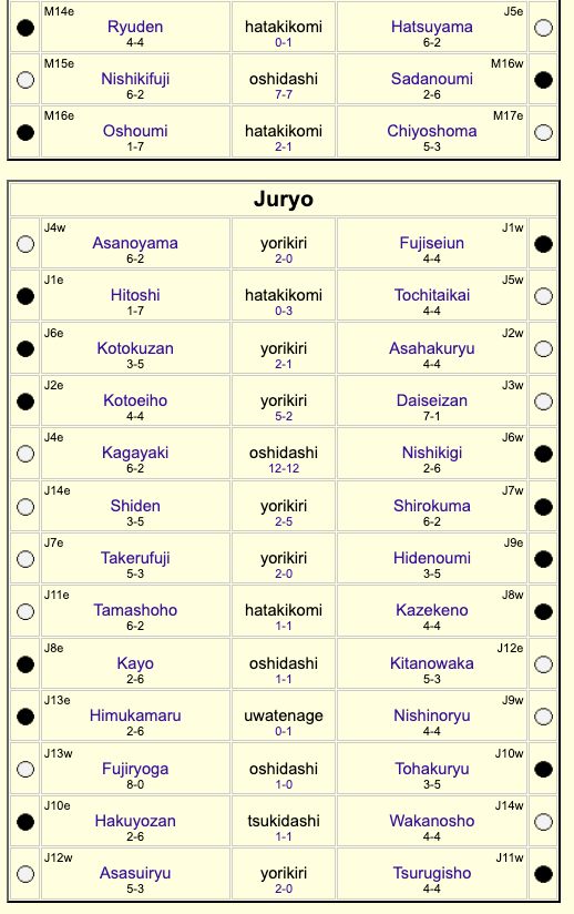 SumoSumoSumo | Juryo results day 8 🤔 | Facebook