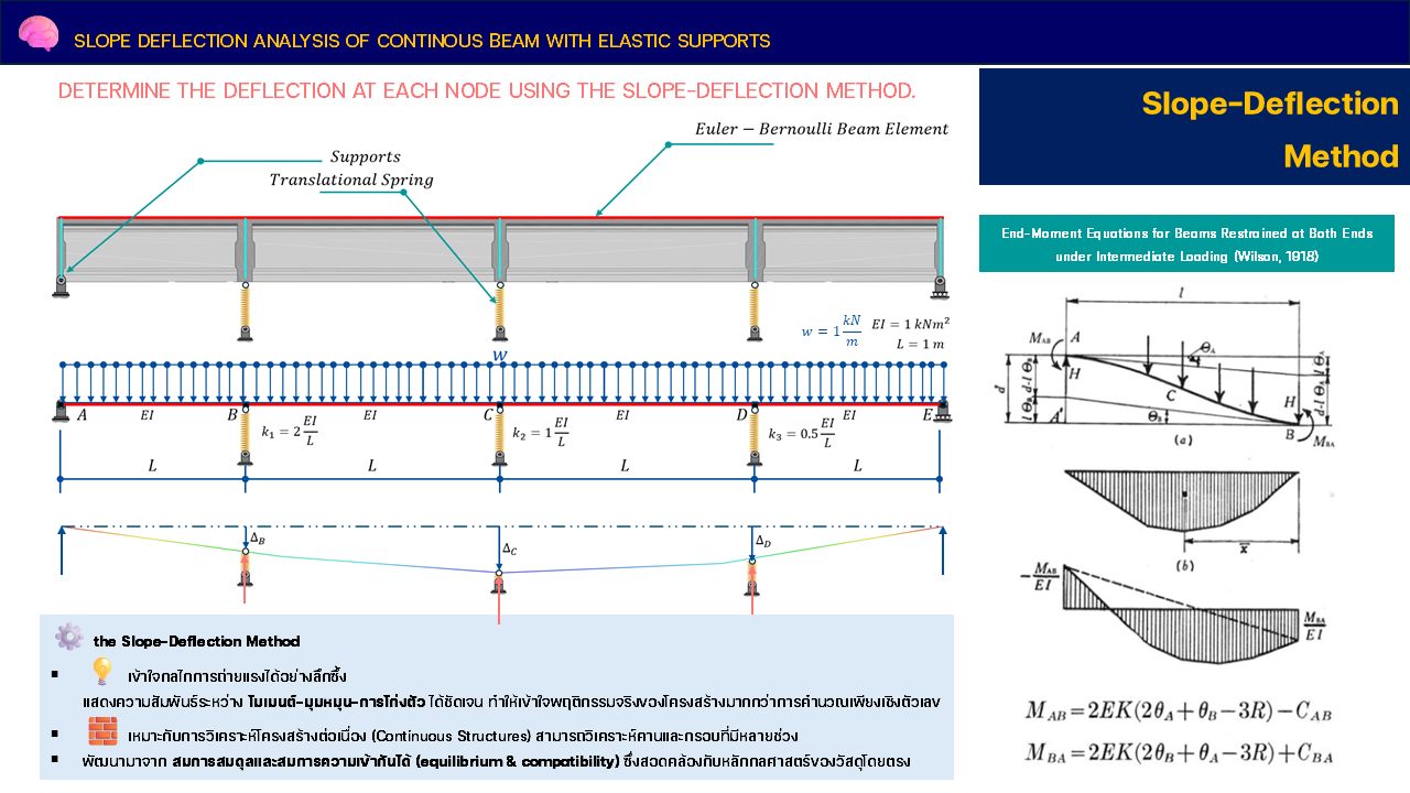 Spreadsheet for Civil Engineer | 🧠 **วิเคราะห์คานต่อเนื่องด้วยวิธี ...