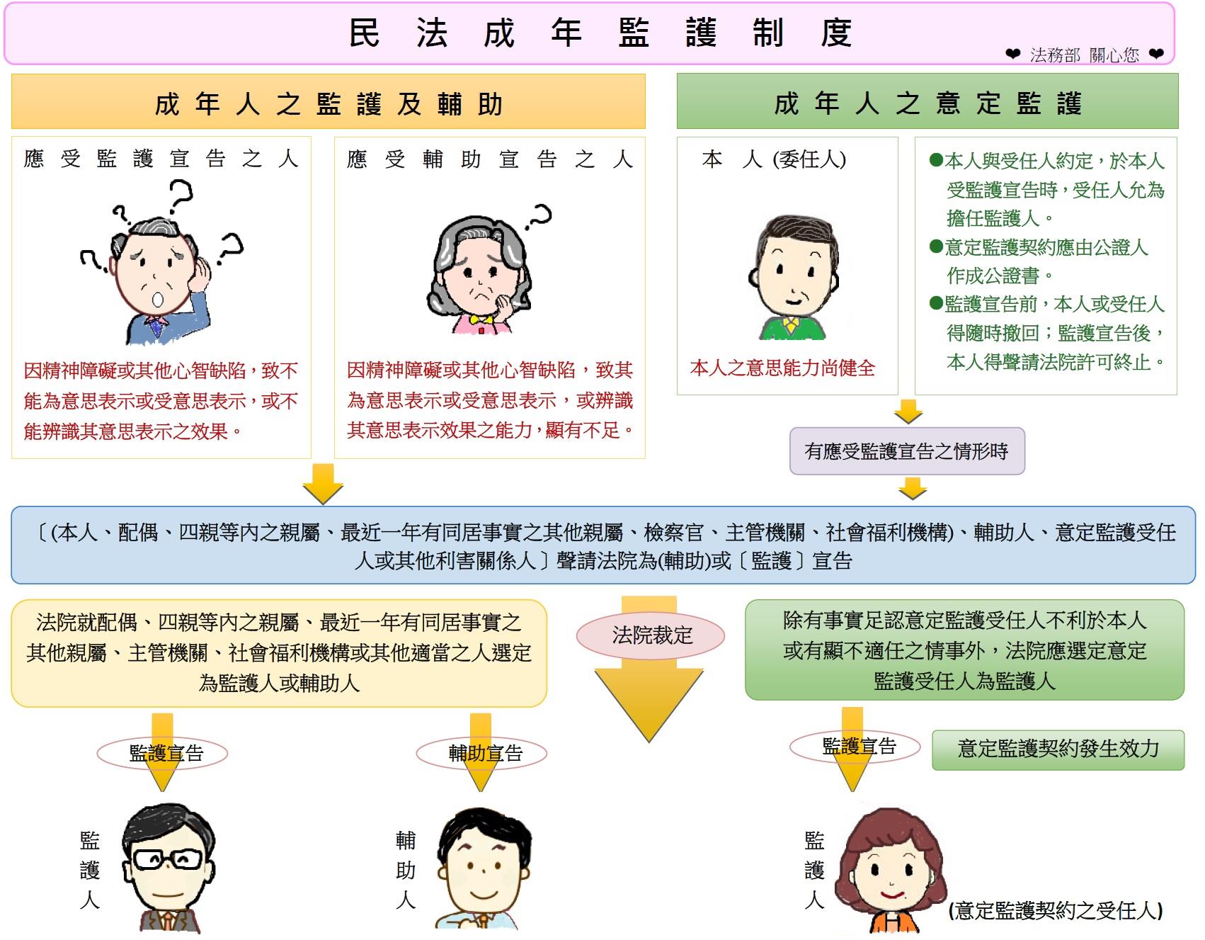 高雄市鼓山戶政事務所鹽埕辦公處 民法成年監護制度 法定監護及意定監護法務部意定監護契約參考範本下載網址 Https Www Moj Gov Tw Cp 272 122819 49959 001 Html Facebook