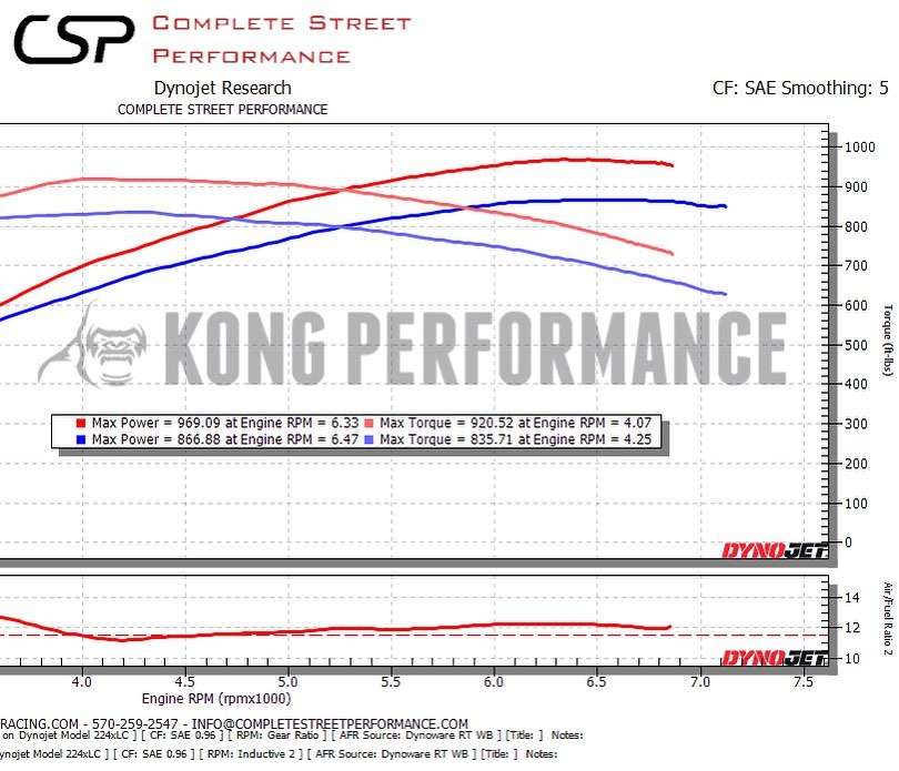 Kong Performance - KONG LS9 2650 EASILY UP OVER 100RWHP WITH LESS ...