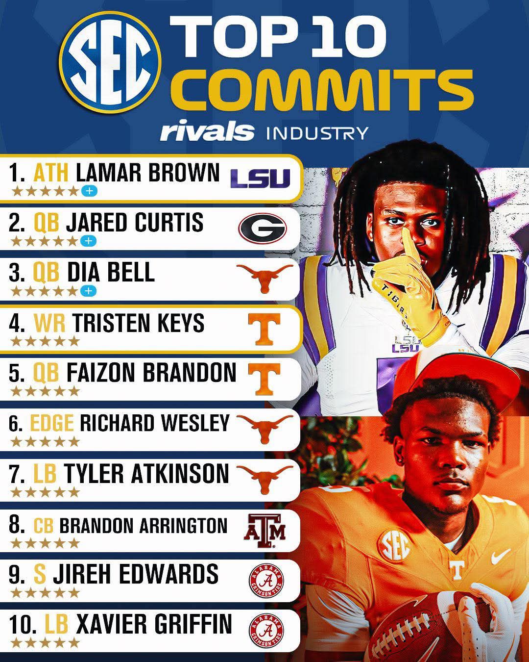 James - 🏈 Tennessee Football 🏈 SEC top 10 recruits for the 2026 cycle ...