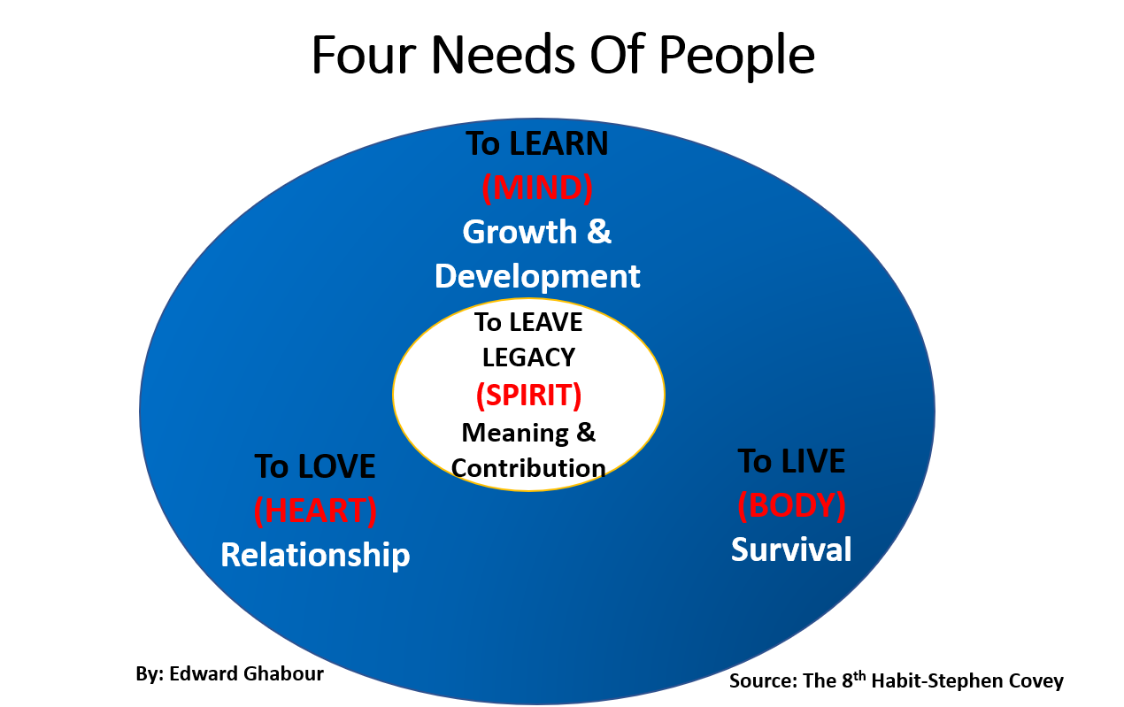 Landmark - Leadership series-3: Four Basic Needs of People This is ...