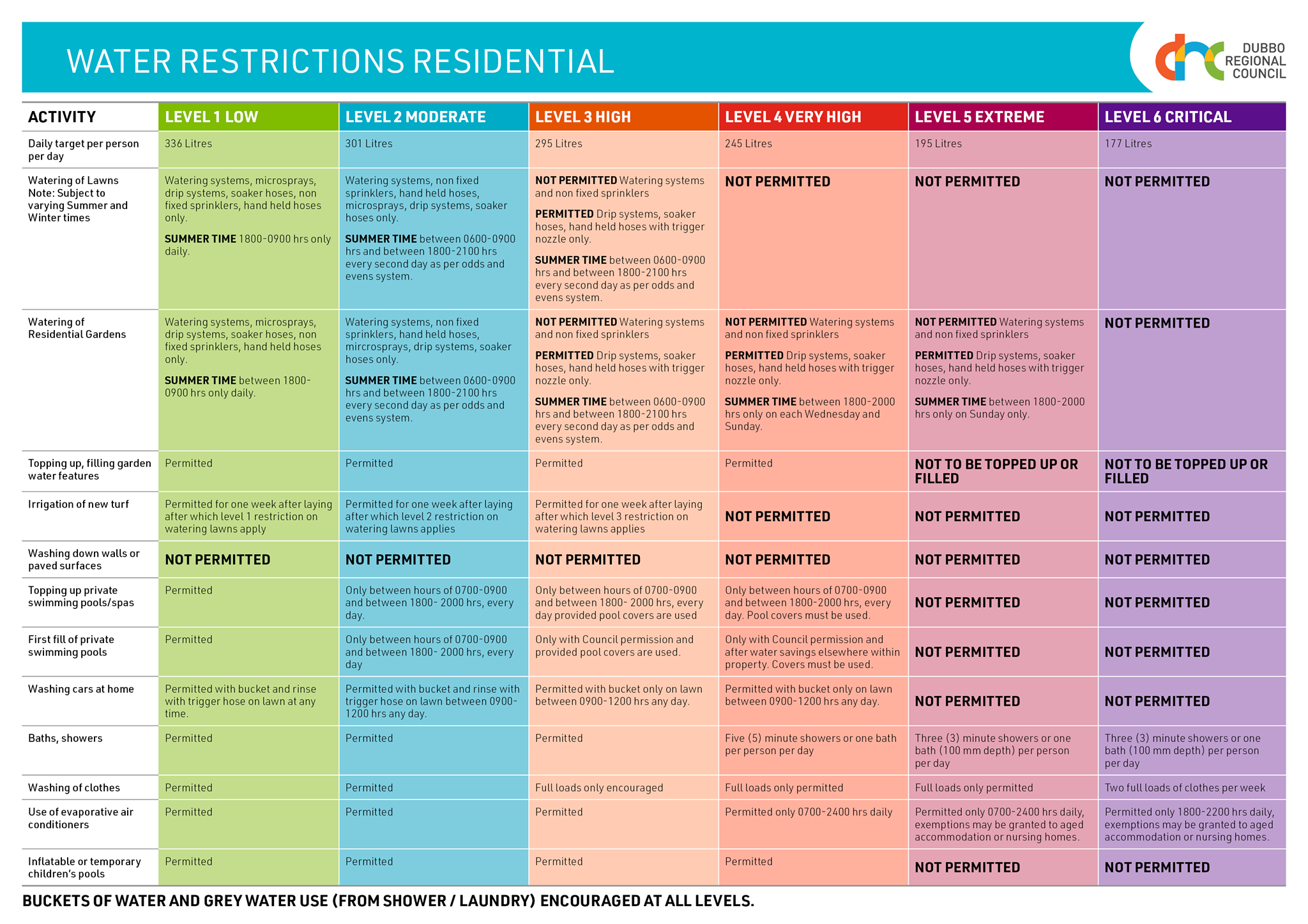 Dubbo - Our updated Residential water restrictions table is now online ...