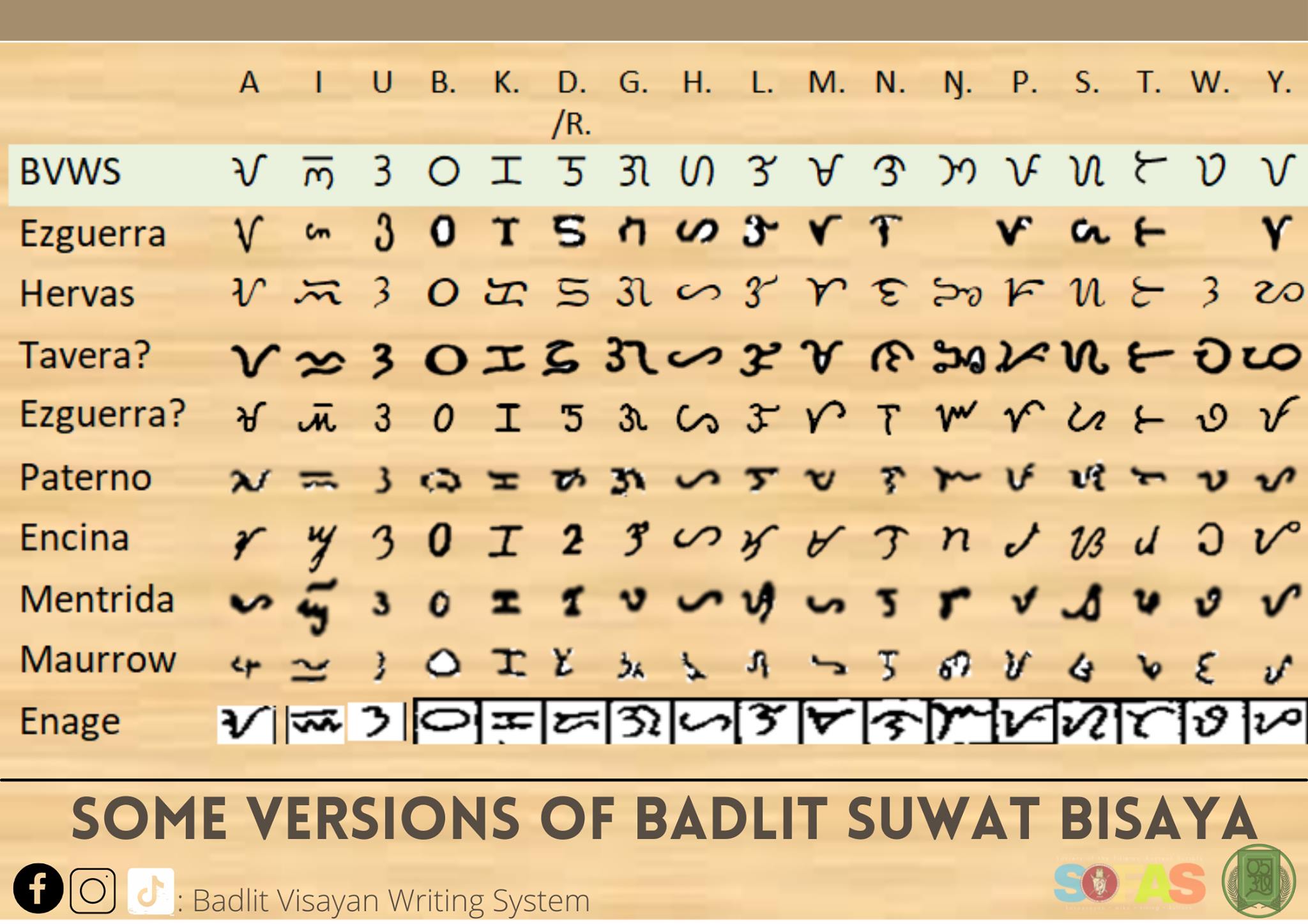 Iba't-iba... - Society Of the Filipino Ancient Scripts - SOFAS | Facebook