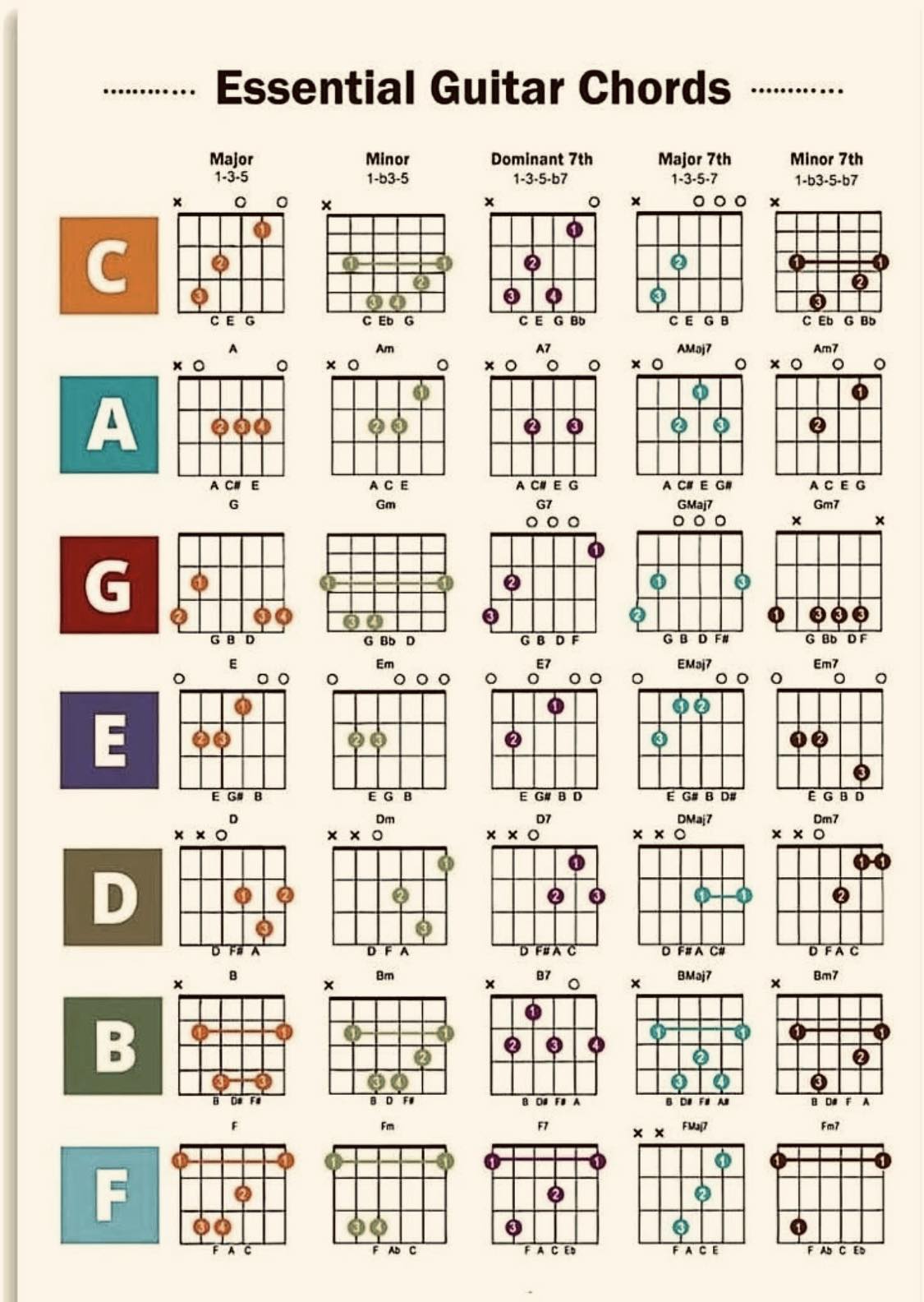 ดีดบ้าง - Guitar Chord Chart. | Facebook