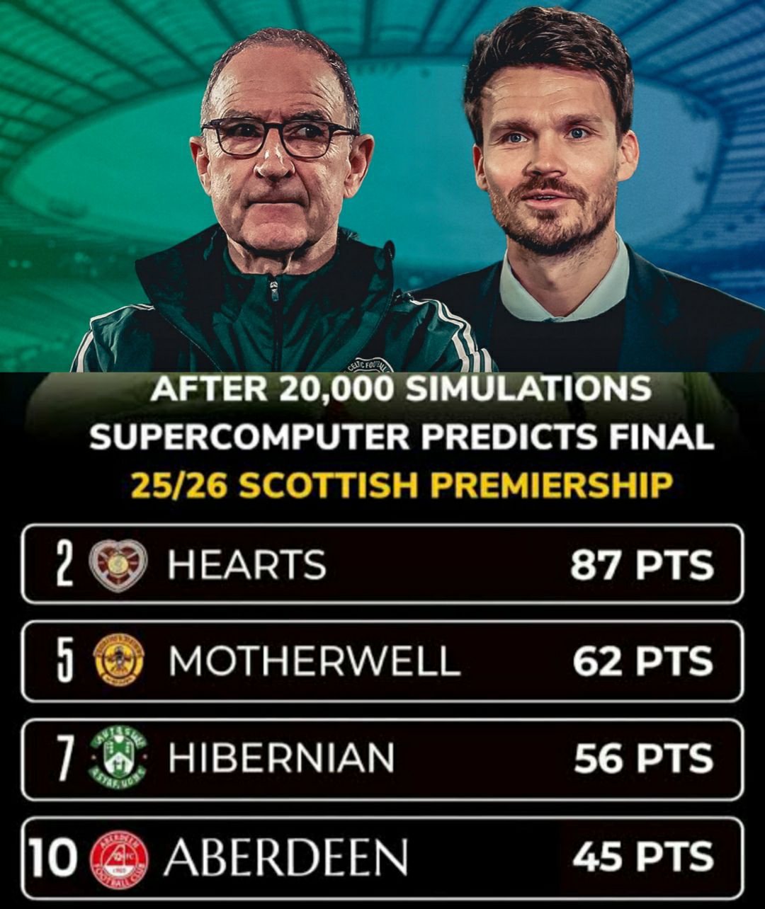 FC Rangers💛🏆⚽ | UNBELIEVABLE! The Supercomputer has changed it's final ...