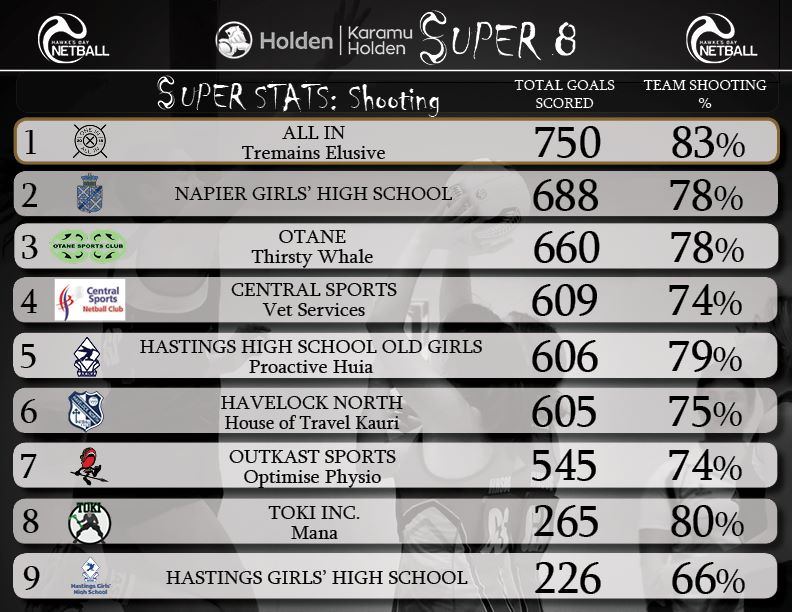 Hawke's Bay Netball - We continue our look at some of the key stats in ...