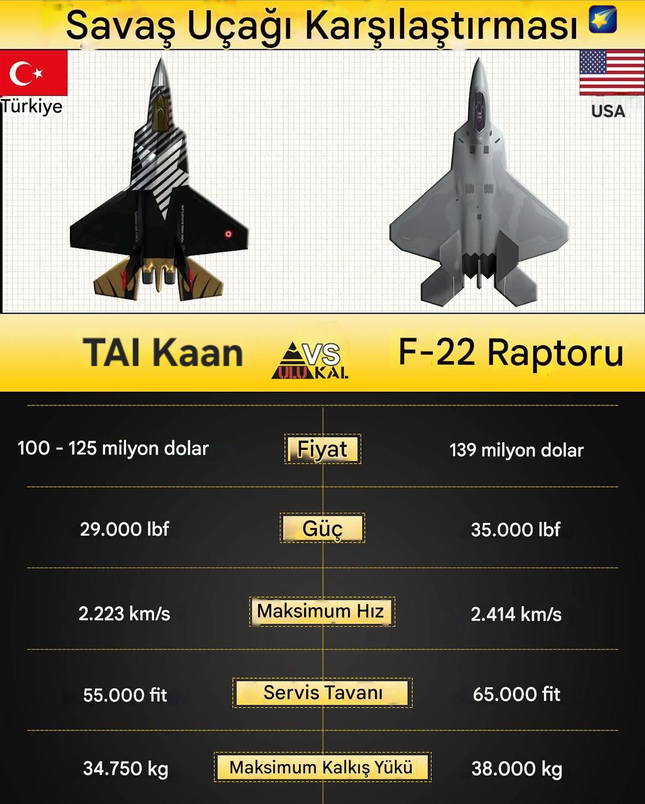 Ali - TAI Kaan (Türkiye) ve F-22 Raptor (ABD) | Savaş Uçağı Teknik ...
