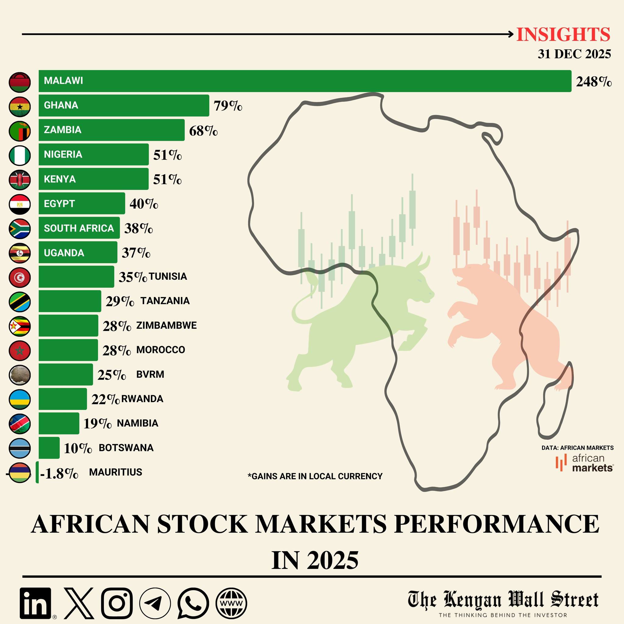African stock markets had a stellar year in 2025, and those trends 