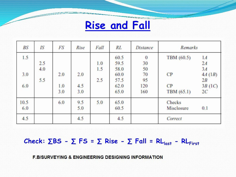 Levelling Rise & Fall Methods | Facebook