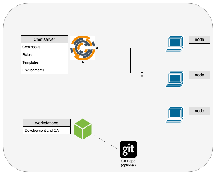 Best Dev Ops - Getting started with Chef. 😆 #Architecture... | Facebook