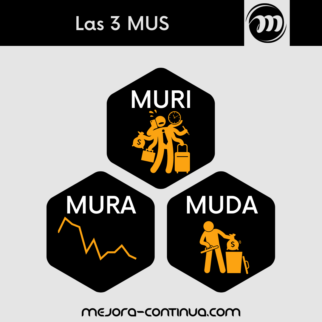 Mejora-Continua - Las 3 MUs son palabras japonesas que se...