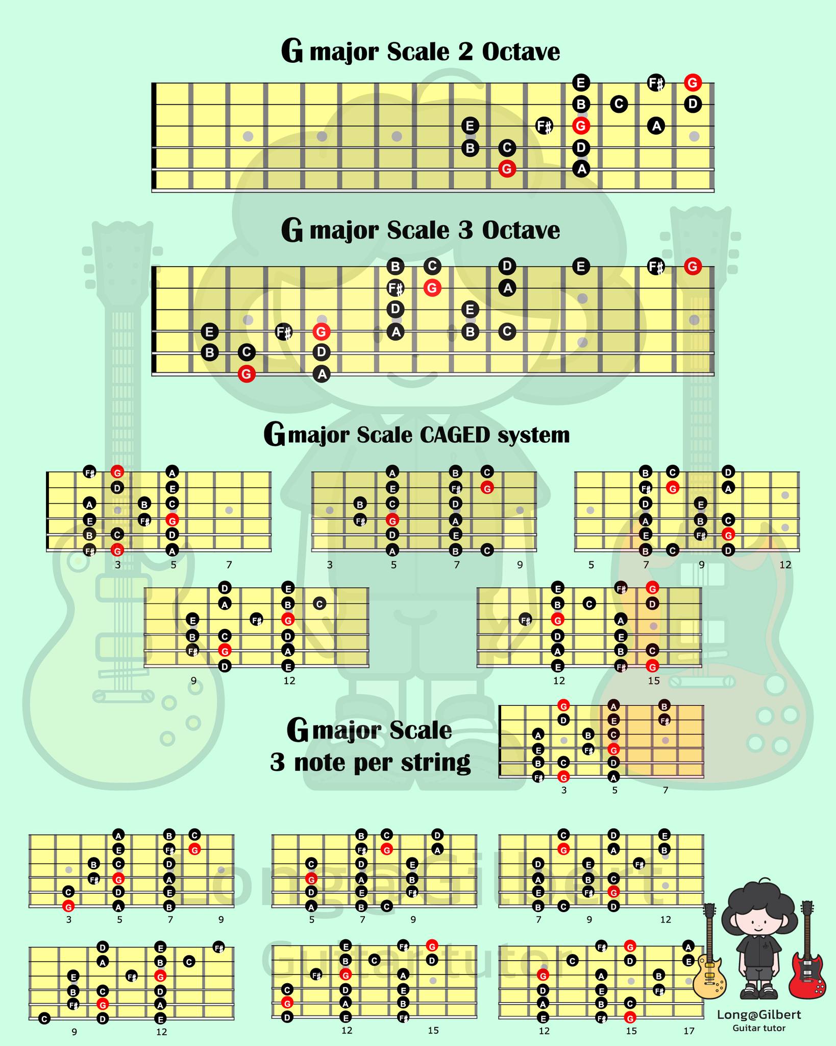 Long - G Major Scale 1 # G Major Scale Notes: G A B C D E F# G Key ...