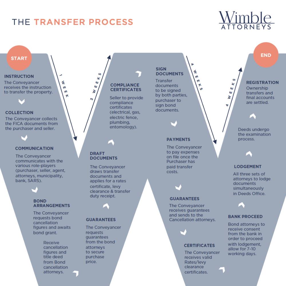 The property transfer process may seem... - Wimble Attorneys