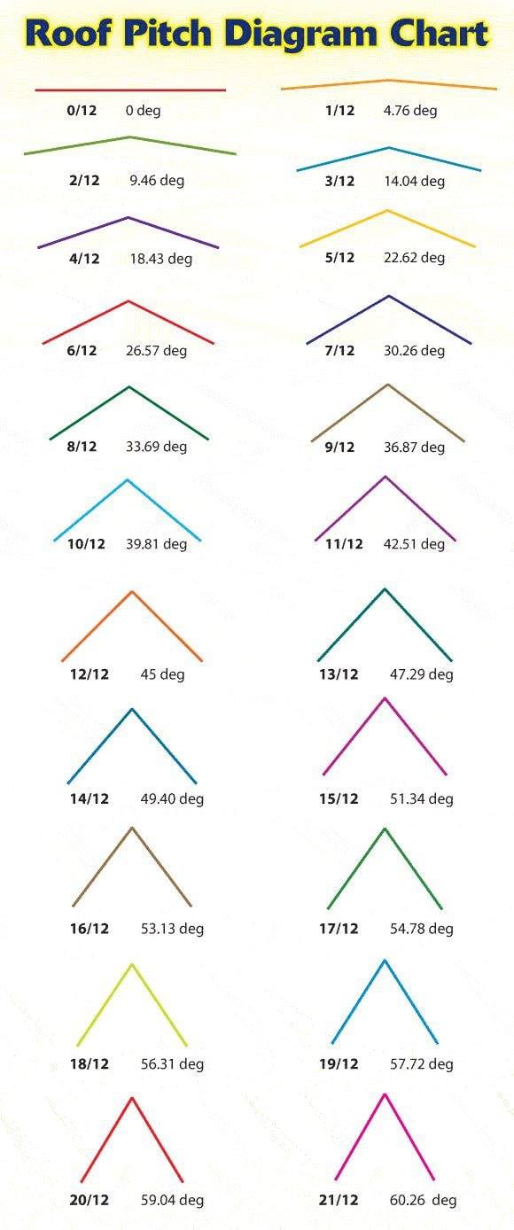 Roof pitch diagram chart - Civil Engineering Discoveries
