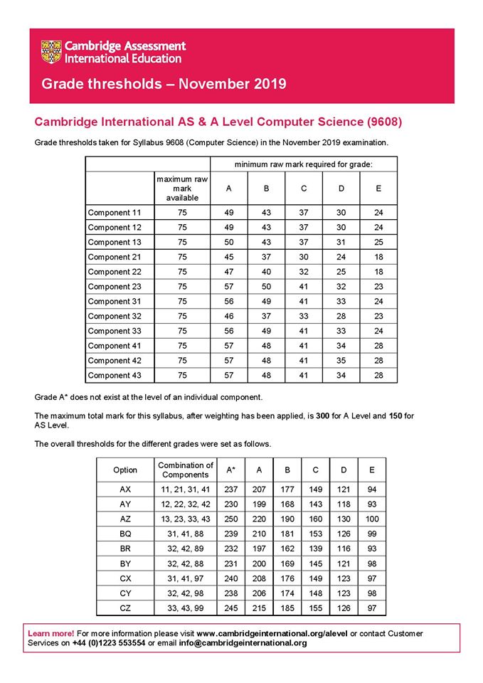 Dynamic Papers - November 2019, Grade thresholds for AS/A...