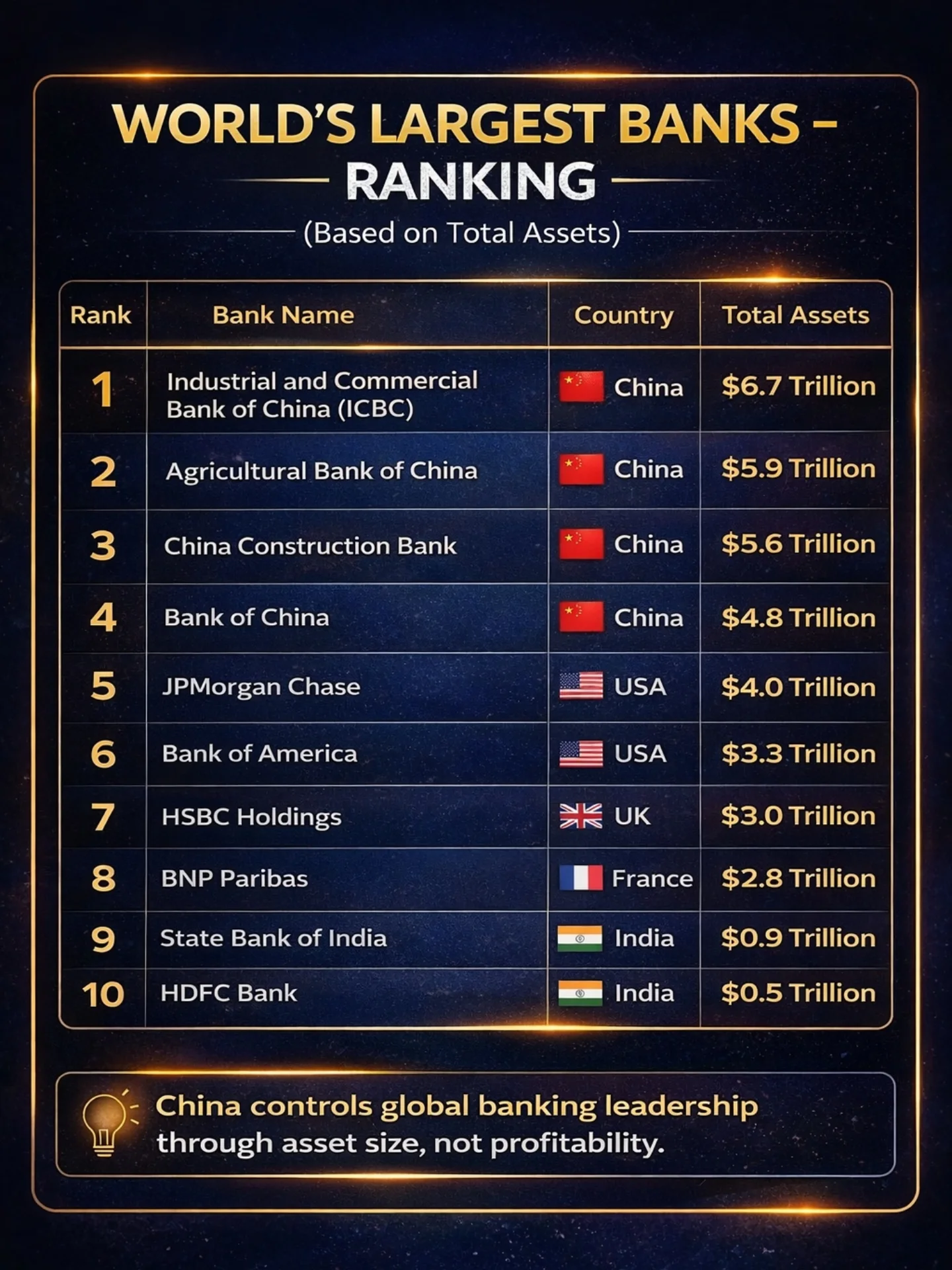 Sunil Kumar - World’s Largest Banks 2026: Global Ranking... | Facebook