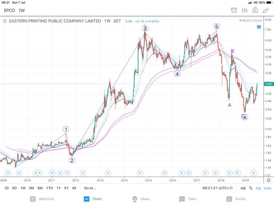 My Wave Riders - EPCO, week day chart จบ impulse...