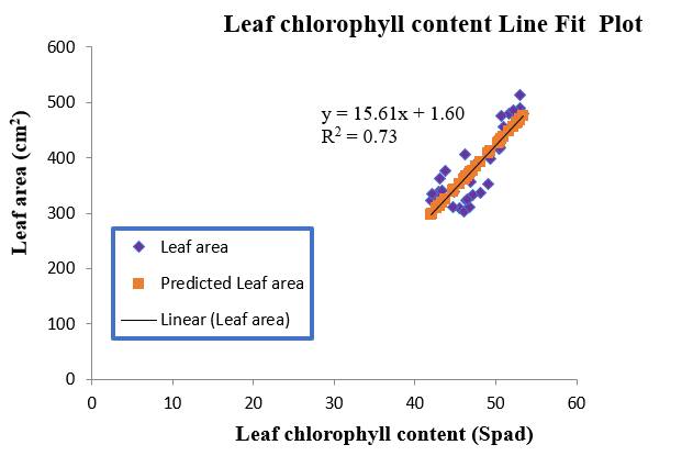 AgronomyHub | Regression Analysis (leaf area and leaf chlorophyll ...