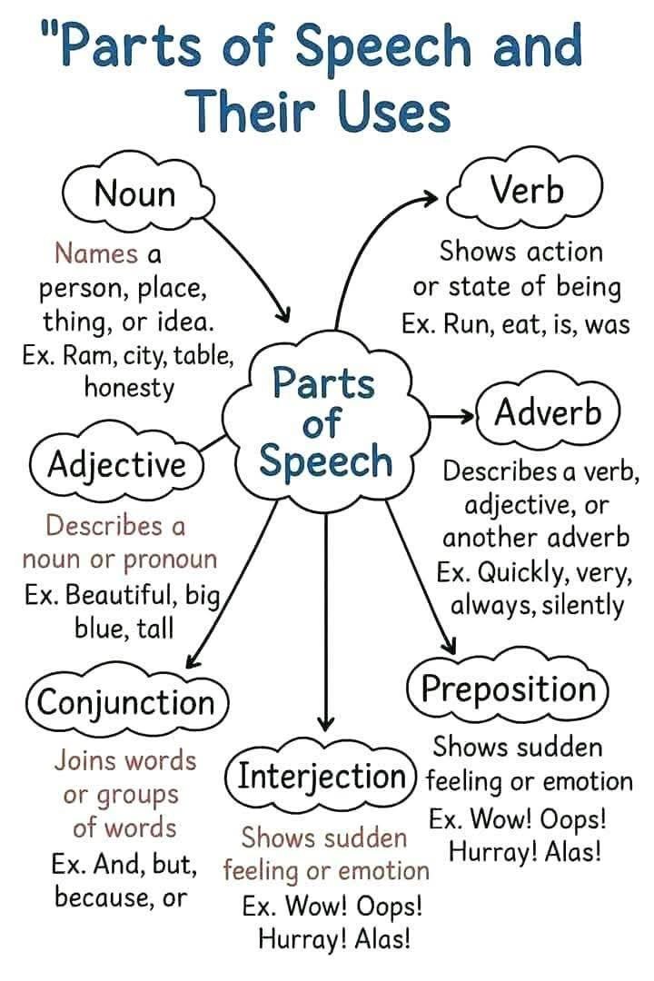 🌹 Parts of Speech 🌹 | Facebook