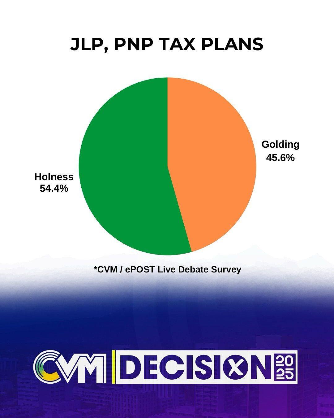 Politics Time | More Jamaicans trust the JLP tax plan than the PNP in ...