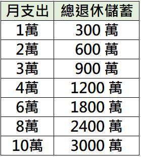 迦隆 - 🌸我們到底要存多少錢才能退休？ 很多人工作多年，心裡一定都問過自己一句話：「退休到底要準備多少錢，才能過得安心？」 這問題看起來簡單 ...