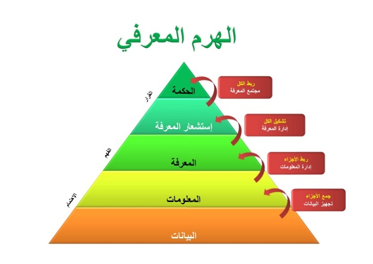 مهارات للتقنية والتطوير وتنمية الموارد البشرية الفرق بين كل من البيانات والمعلومات والمعرفة وصولا إلى الحكمة في سياق عملية الارتقاء المعرفي على النحو التالي 1 البيانات هي رموز غير مفسرة وملاحظات