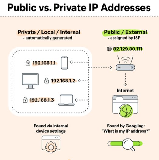 🔹 ما هو الـ Public IP؟ هو... - Zakariya Abdullah Talib | Facebook