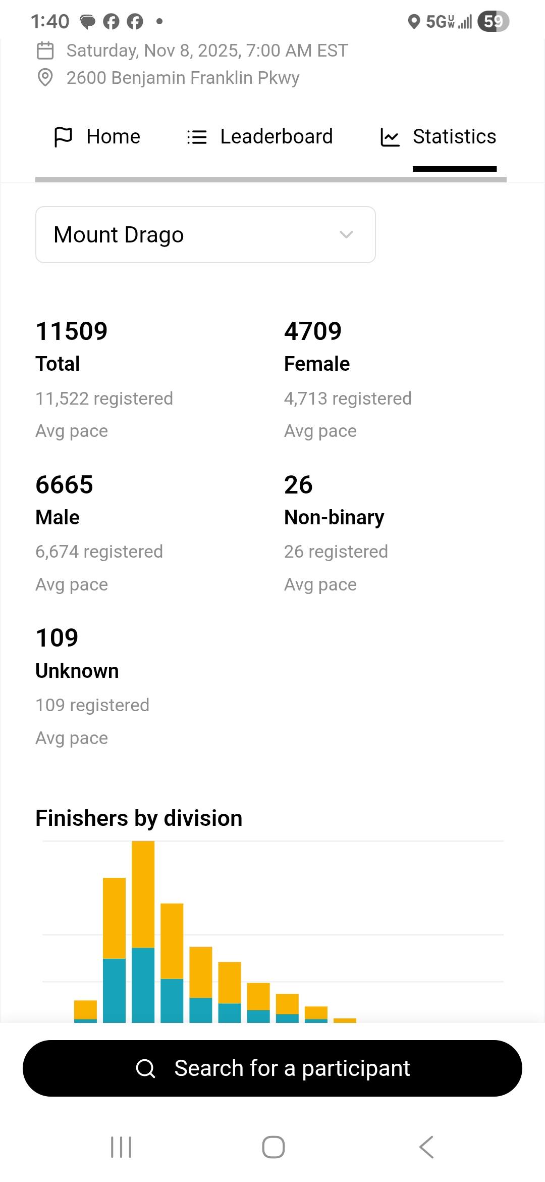 Rocky Run event results and performance