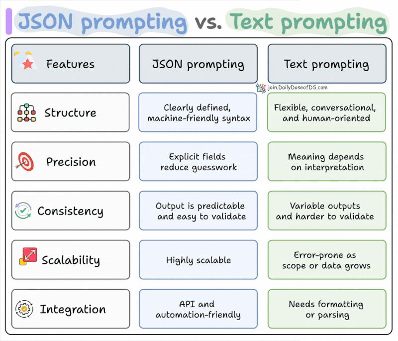 Hội những anh em thích ăn Mì AI | [Sưu tầm] JSON prompting – bí kíp ít ...