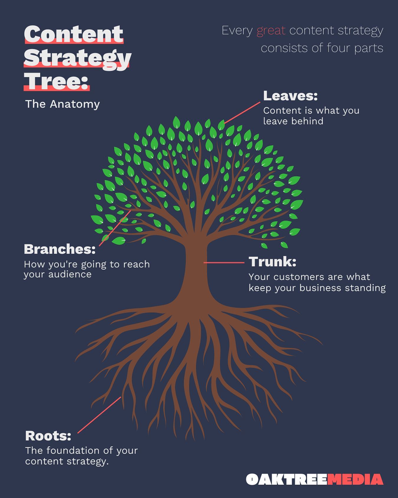 The anatomy of the “Content... - Oaktree Media Management