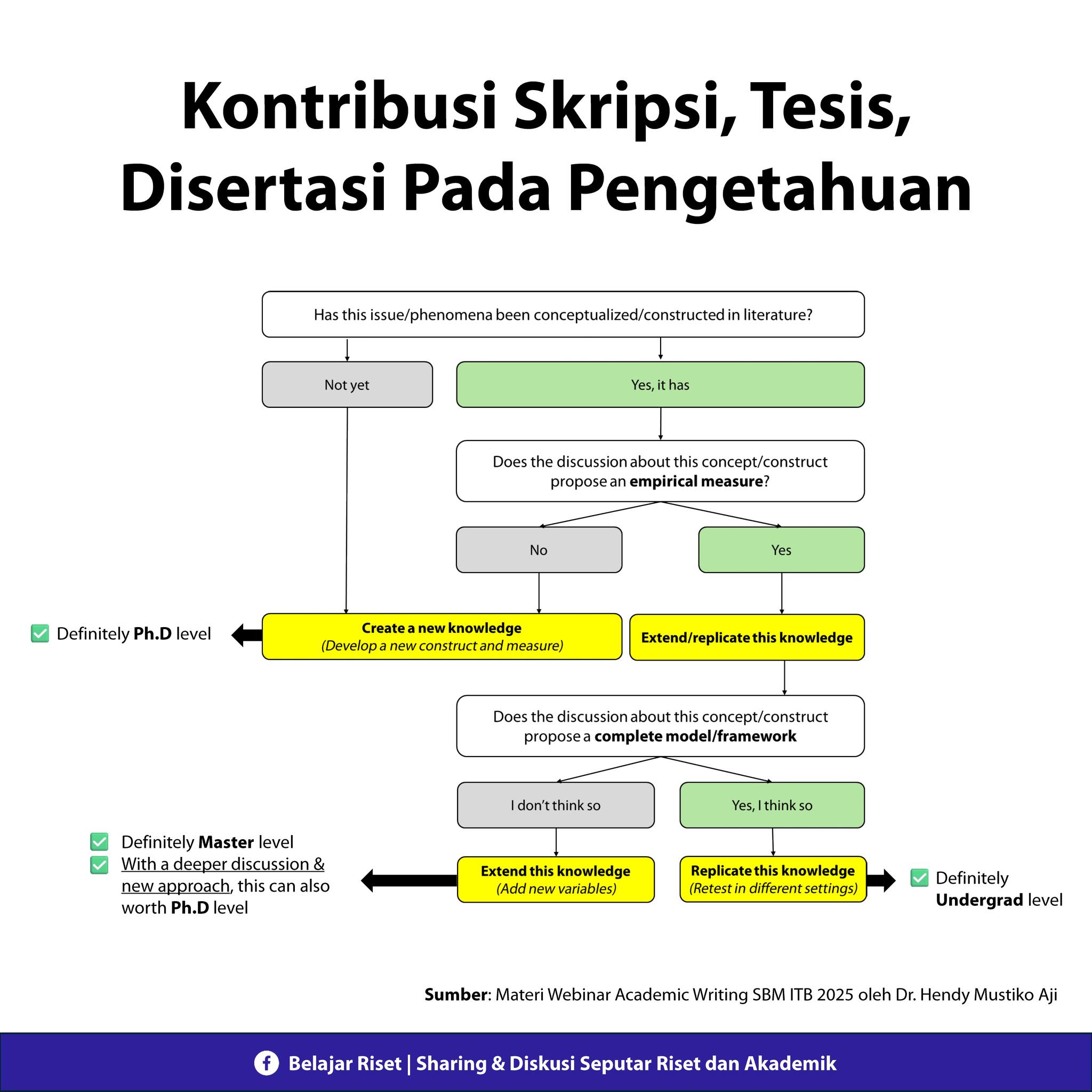 Belajar Riset | Cara membedakan **kontribusi terhadap pengetahuan ...