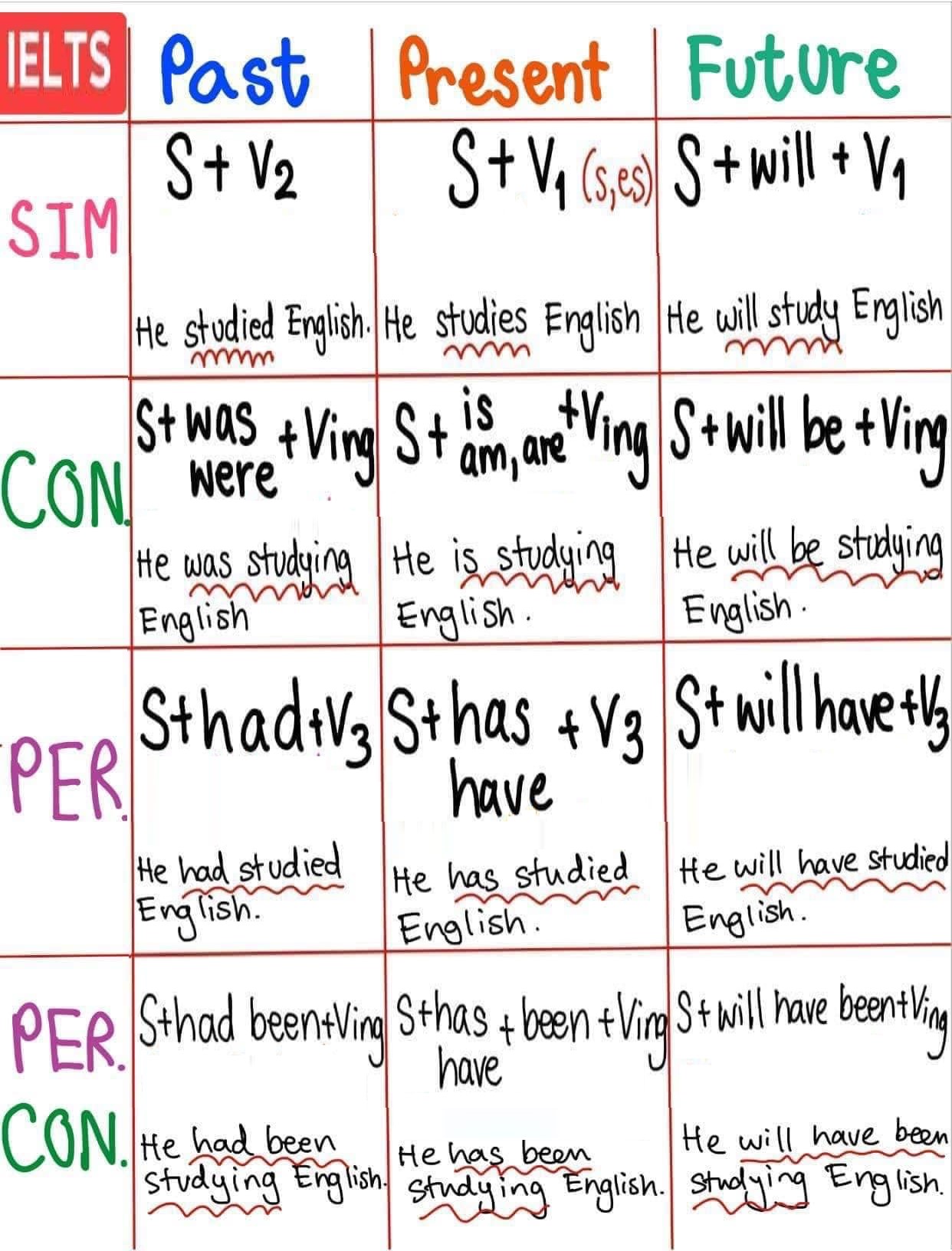 English Grammar Tenses... - IELTS Updates & Recent Exams | Facebook