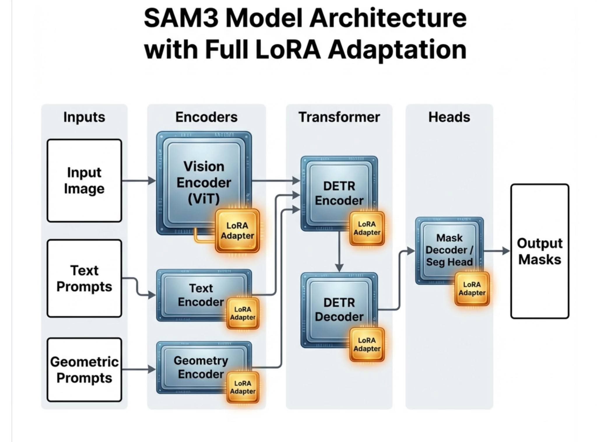 Jayaram Bista - [SAM3-Lora] SAM3-LoRA: Parameter-Efficient... | Facebook