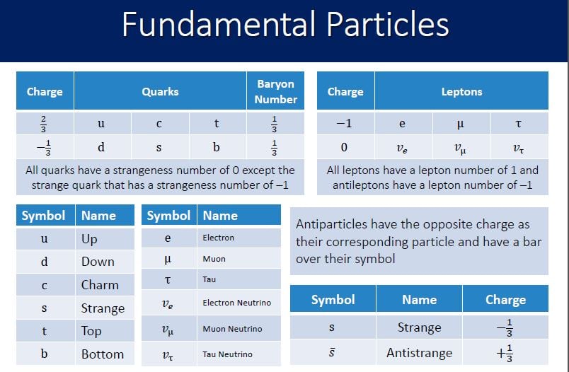 IB Physics - ModelThe Standard Model : Fundamental... | Facebook