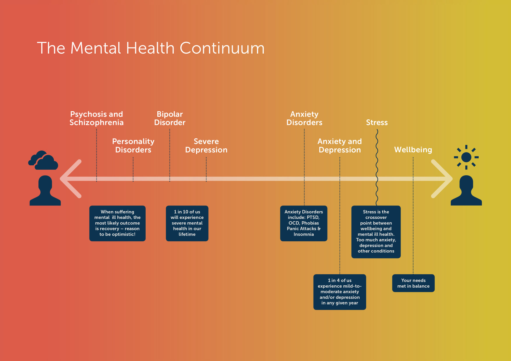 Suffolk - This is the mental health continuum - we move up and down it ...
