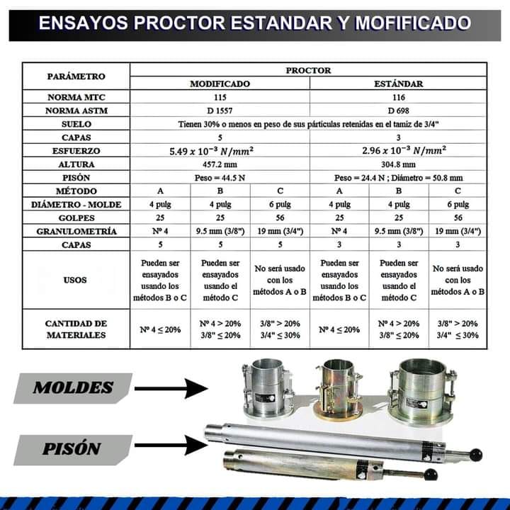 Laboratorio - 📌 CUADRO COMPARATIVO DE ENSAYOS PROCTOR 🤓 Los ensayos de ...