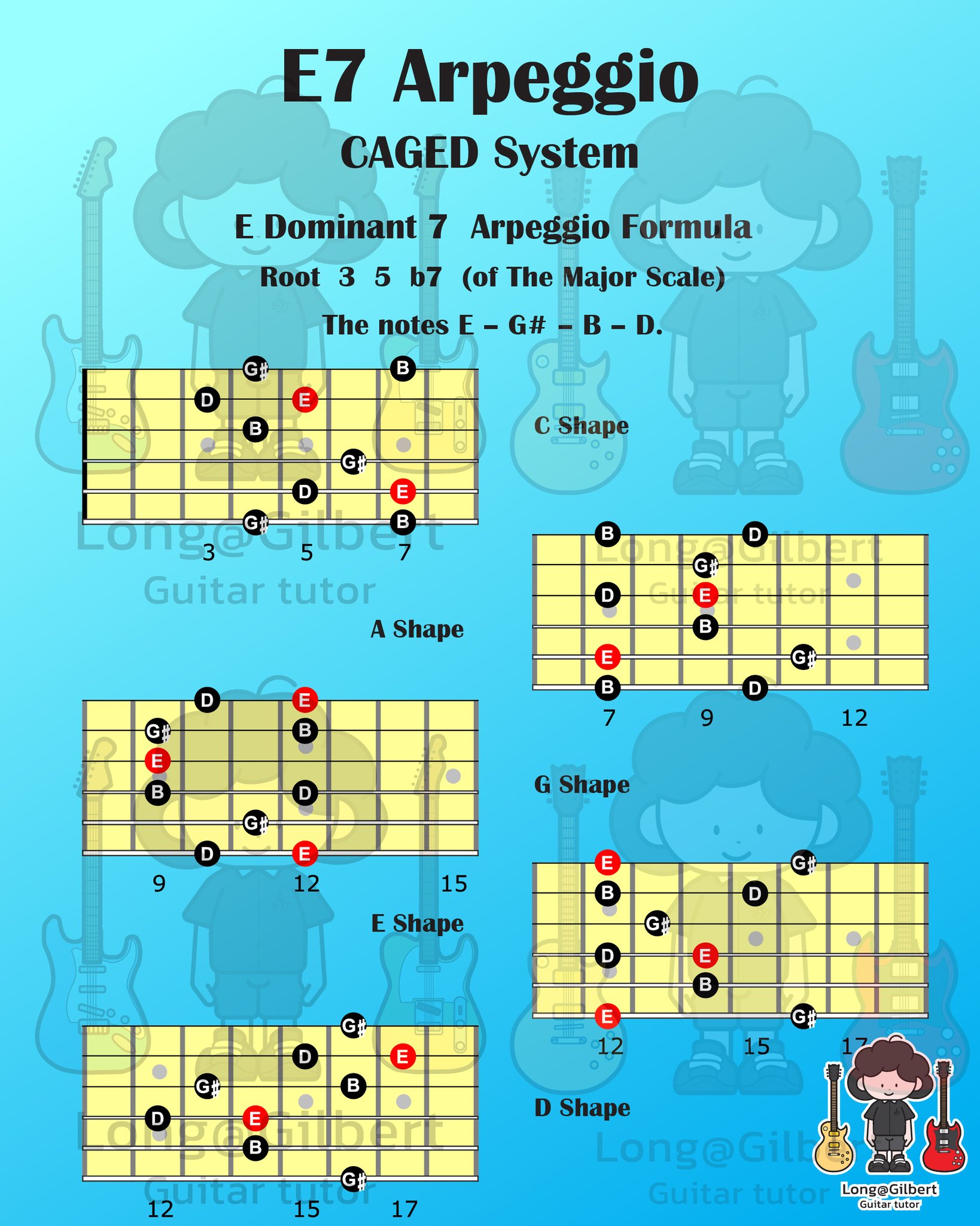 Long Gilbert - E7 Arpeggio CAGED System !! E dominint 7... | Facebook