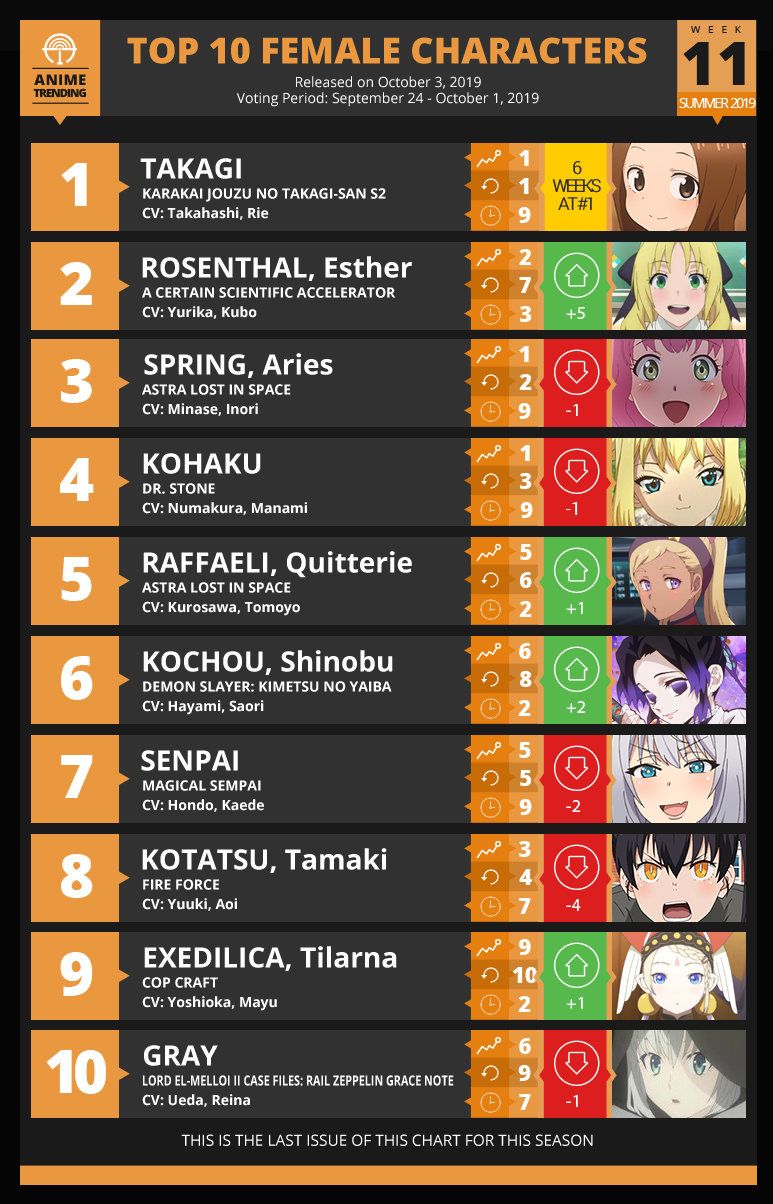 Anime Trending - Here are your TOP 10 FEMALE of Week #11...