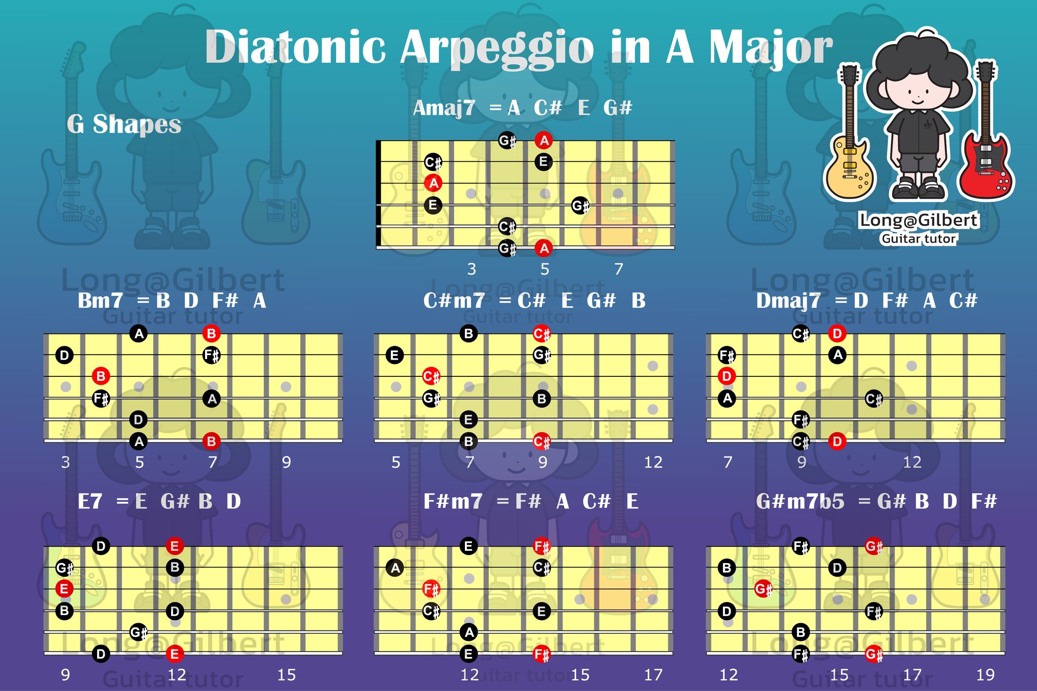Long - The seven diatonic Arpeggio in A Major CAGED System All shapes I ...