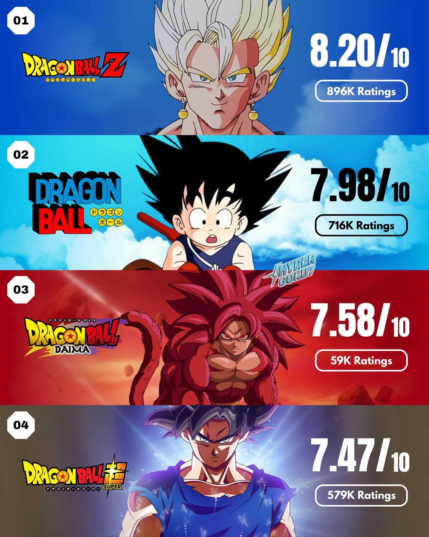 Ervin - The Top 4 Highest-Rated Canon Dragon Ball Series On MyAnimeList ...