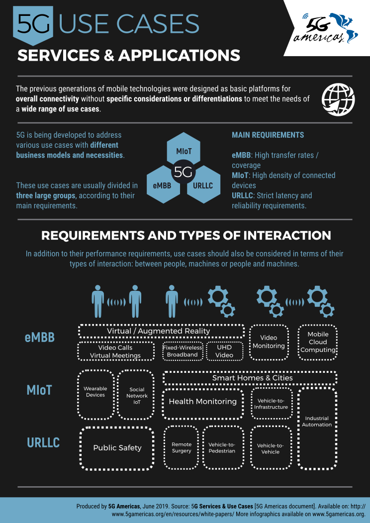 5G Americas - #5G Use Cases – Services and Applications... | Facebook