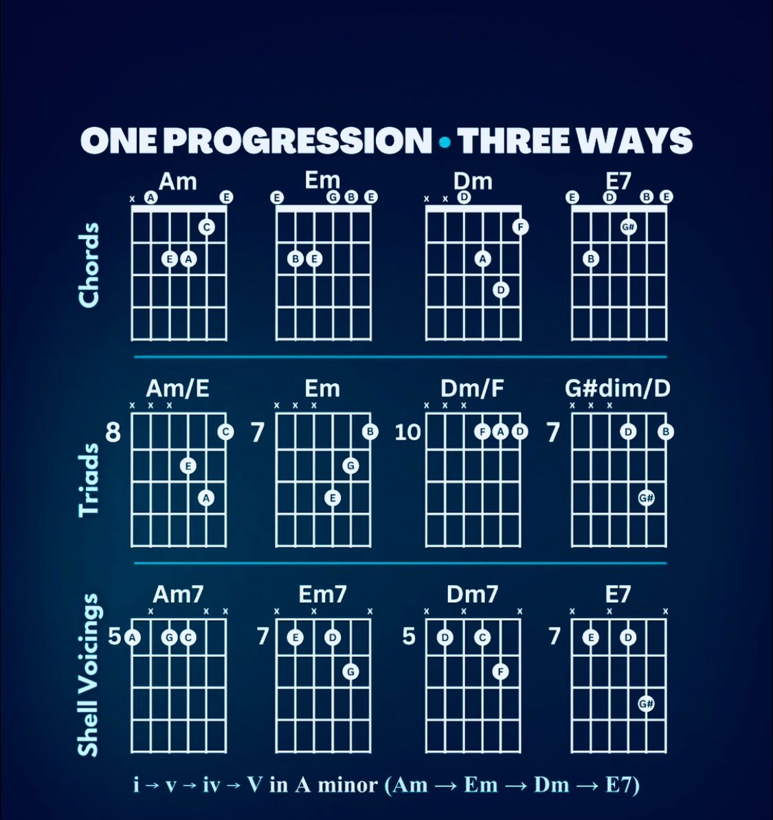 หัดเล่นกีต้าร์ | One progression • three ways | Facebook