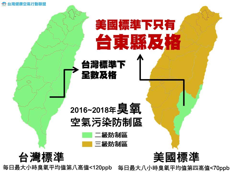 台灣健康空氣行動聯盟 環保署曾多次表示 台灣臭氧標準與美國相當 甚至更為嚴格 但是若套用在2016至2018年臭氧空氣污染防制區 判別標準上 卻呈兩極結果 在台灣標準下竟全數及格為二級防制區 反觀美國標準下竟只有台東縣及格 其他均為三級防制區 Facebook