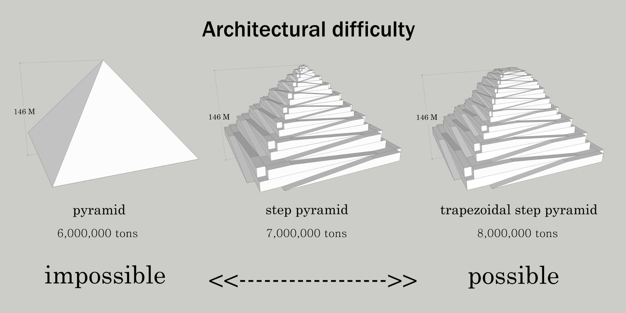 Huni - ChatGPT Q&A Q-------- A is a 146-meter-tall square pyramid made ...