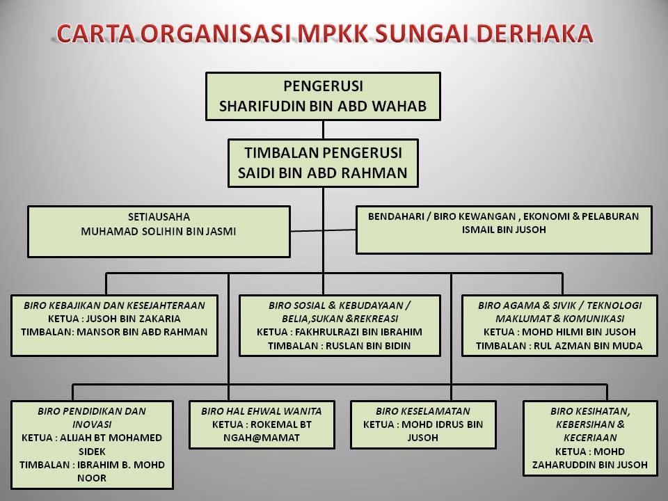 Carta Organisasi Jpkk Kg Sungai Derhaka Facebook
