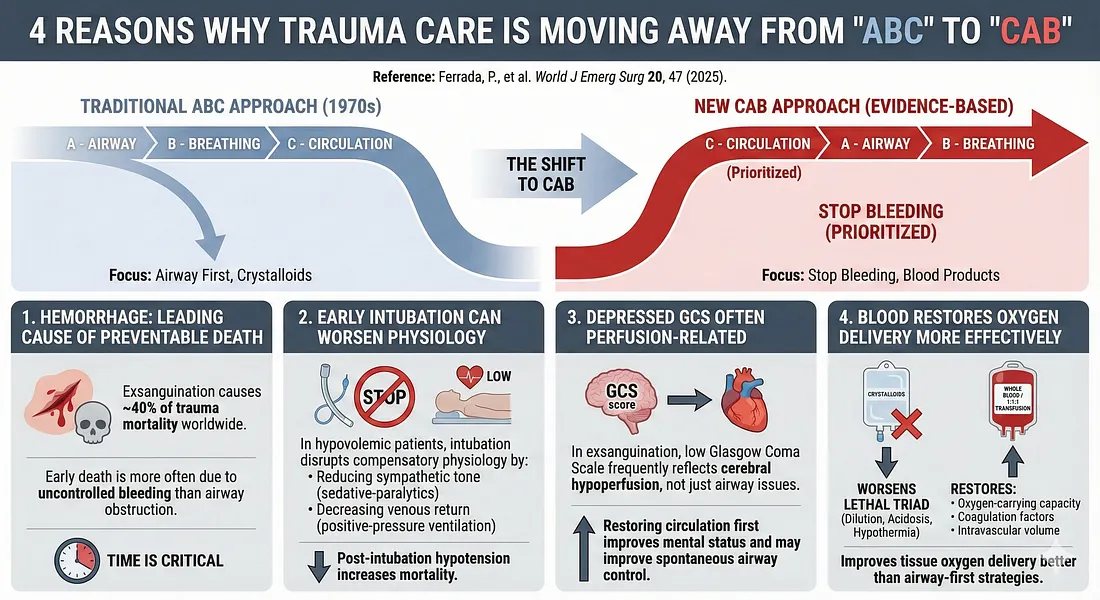 Caduceus EM & Critical Care FOAM | # 🩺[CAB is the new ABC](https://em ...